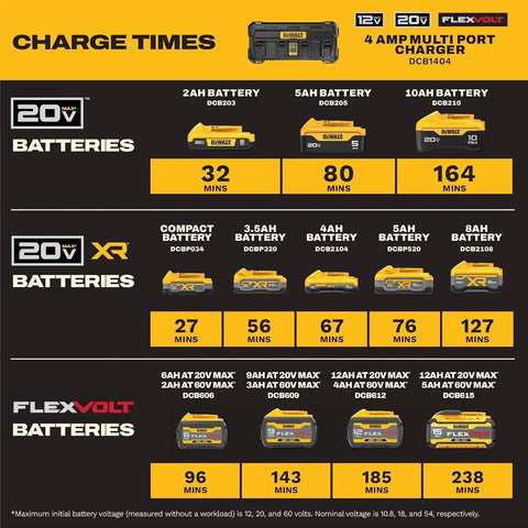 DEWALT Battery Charger 12V MAX, 20V MAX, FLEXVOLT 20V/60V MAX, 4 Amp, Fast Charger, Multiport Simultaneous Charging Station (DCB1404)