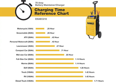DEWALT DXAEC210 70 Amp Rolling Battery Charger: 210 Amp Engine Start, 2 Amp Maintainer, 120V AC Outlet, 3.1A USB Port, Battery Clamps